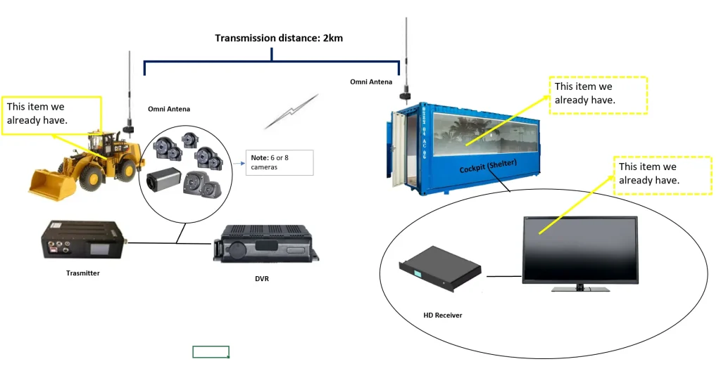 1-2km from mining truck to the command center