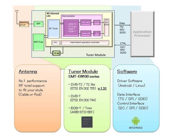 Especificações do sintonizador de TV digital Sony EW100 EW300 5 Sony EW100