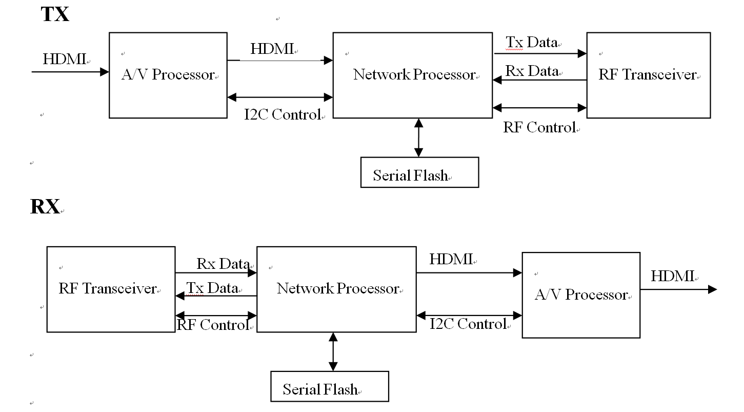 Wireless HDMI how to work