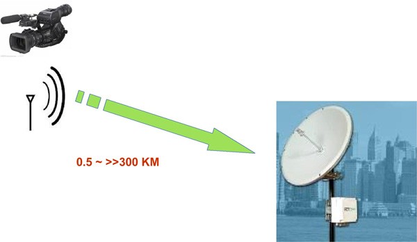 Wireless Video Transmitter Long Range Wireless Video Transmitters