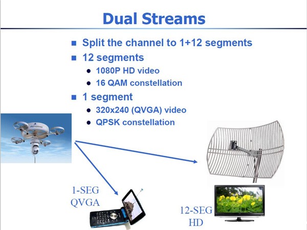 Wireless Video Transmitter Long Range Wireless Video Transmitters