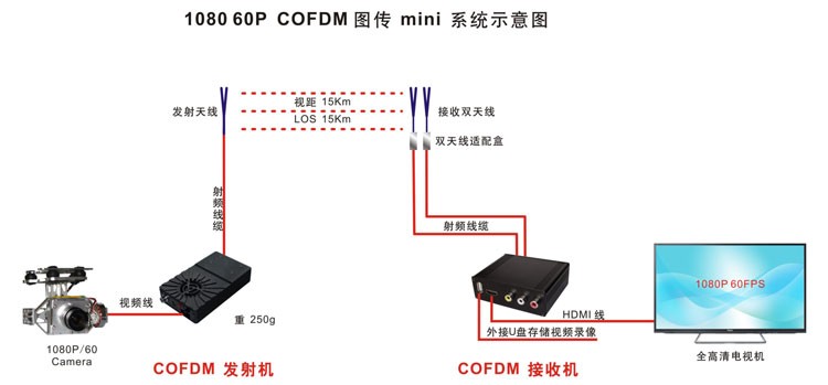 COFDM Wireless Video Transmission