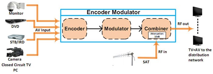 ISDB-T Модулятор Кодерера ISDBTr 12 ISDBT Encoder Modulator