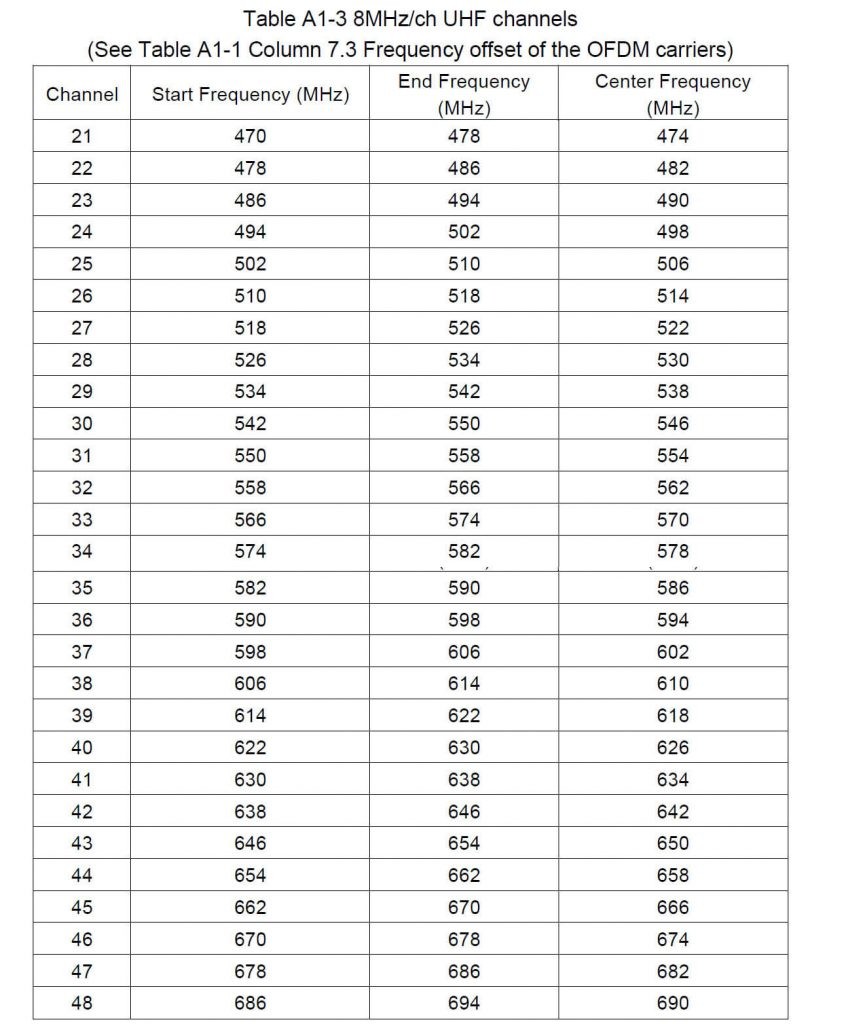 Botswana ISDB-T Frequency