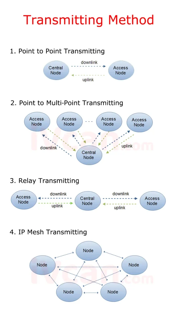 اطلب عرض أسعار لنقل الفيديو لاسلكيًاللاسلكي6 wireless video transmitting ways solution method