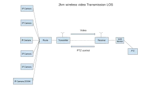 2km wireless video transmitter diagram