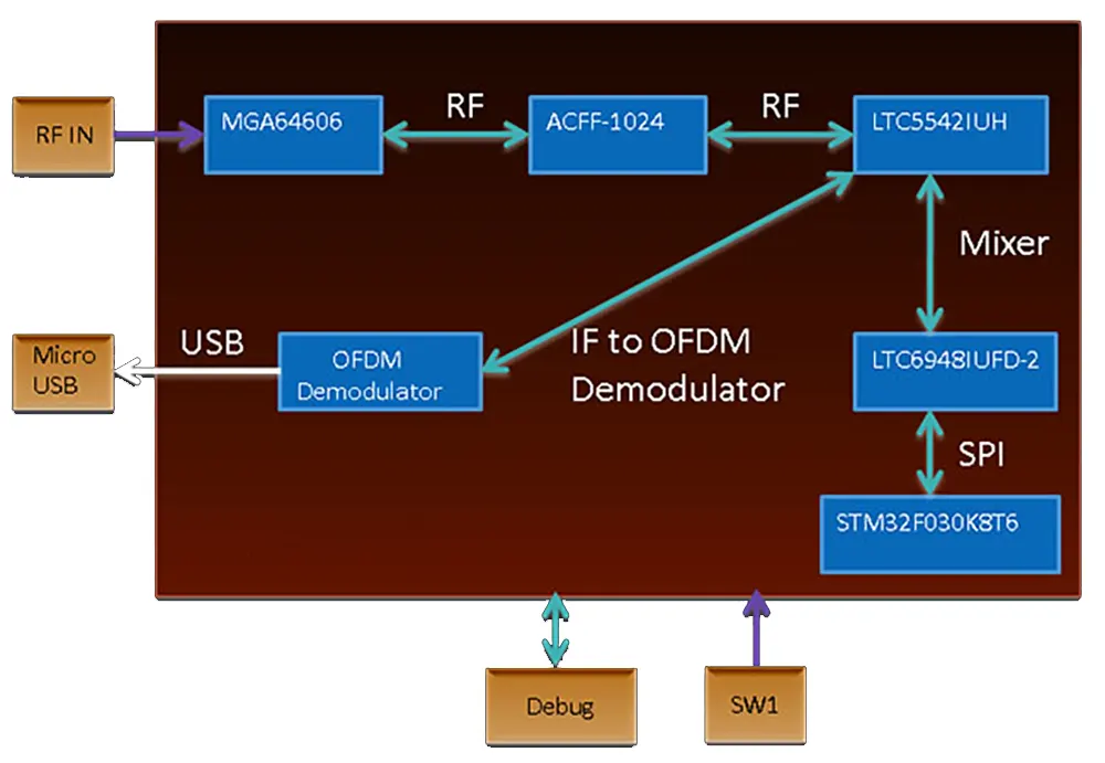 COFDM frequency up down converter Functional block diagram