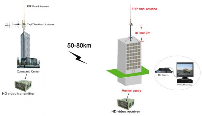 COFDM HD Video Transmitter 7 COFDM HD Video Transmitter