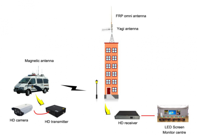 COFDM HD Video Transmitter 3 COFDM HD Video Transmitter