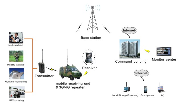 COFDM video verici 3 COFDM Video Transmitter
