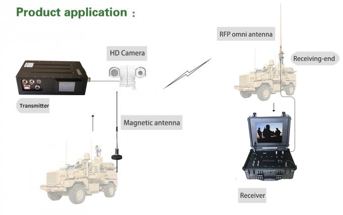 Transmissor de vídeo sem fio COFDM 2 COFDM Wireless Video Transmitter