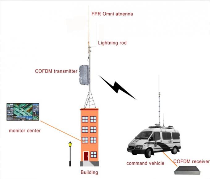 High Power COFDM Transmitter 4 High Power COFDM Transmitter