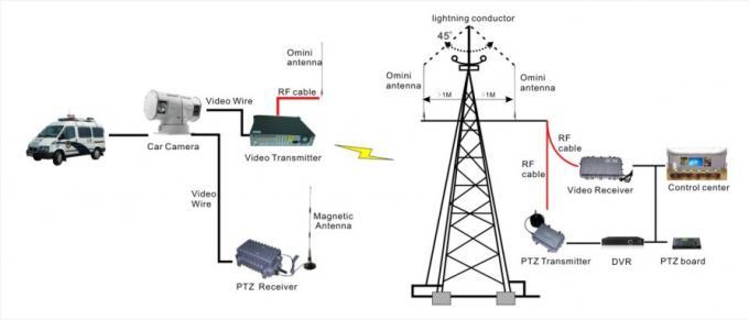 High Power COFDM Transmitter 5 High Power COFDM Transmitter