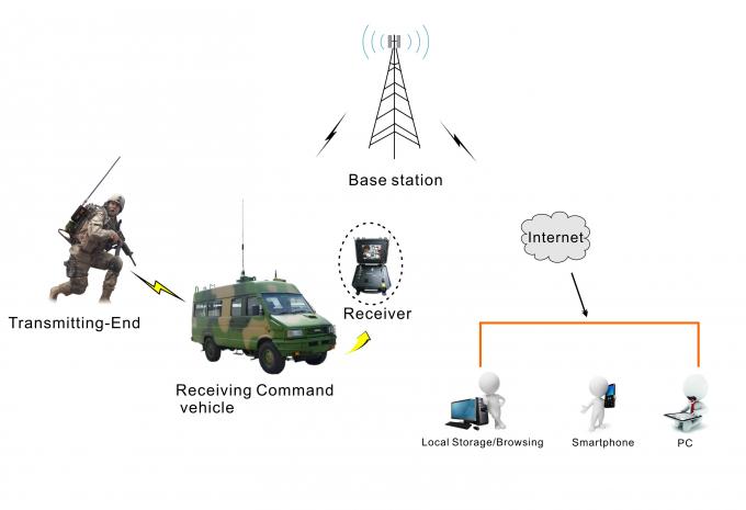 سیستم انتقال Walkie-Talkie 2 Walkie–Talkie Transmission System