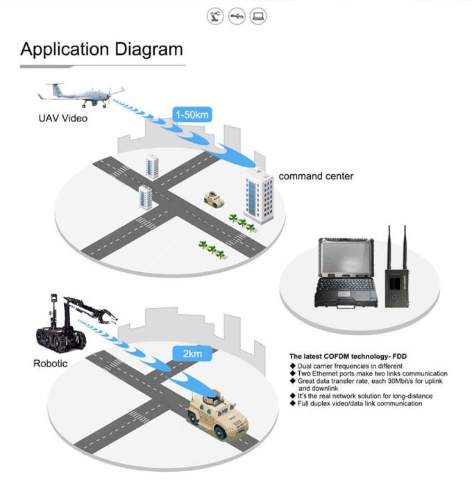 ကြိုးမဲ့ COFDM ဗီဒီယိုထုတ်လွှင့်မှု 6 Wireless COFDM Video Transmitter