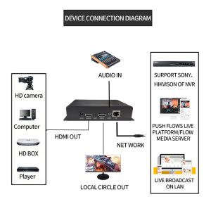 HDMI ip encoder H265 H264 1080P60FPS Video Encoder to IP Streaming, Support SRT RTMP RTSP/TS/HLS-M3U8/FLV/UDP Protocol 2