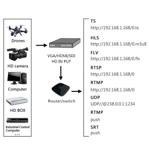 HDMI ip encoder H265 H264 1080P60FPS Video Encoder to IP Streaming, Support SRT RTMP RTSP/TS/HLS-M3U8/FLV/UDP Protocol 3
