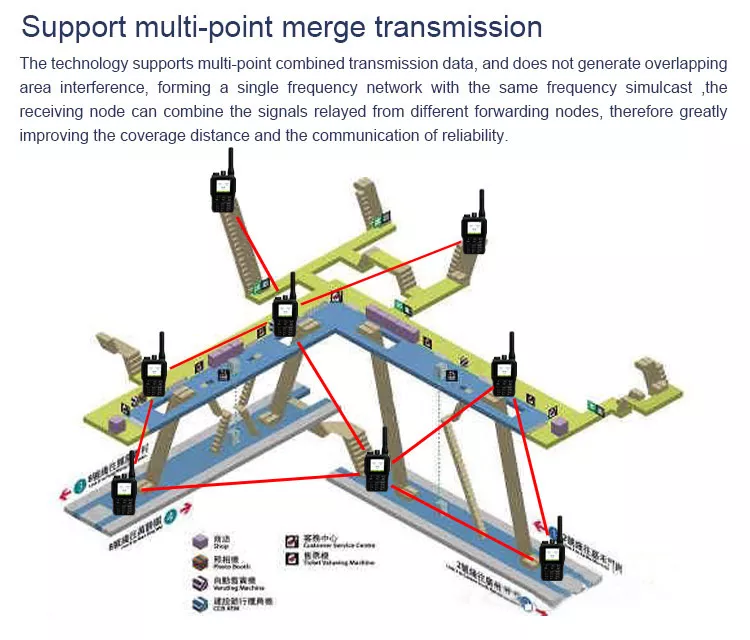 SNM401 Ad Hoc Network Module support multi-point merge transmission