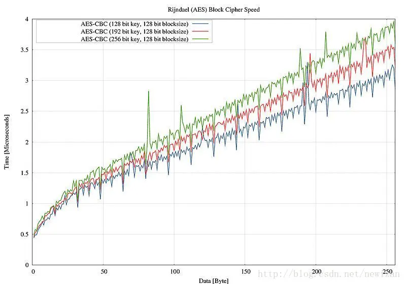 AES128 vs AES256 2 AES128 vs AES256 2