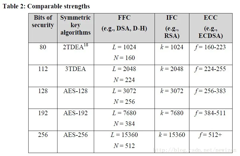 AES128 vs AES256 1 AES128 vs AES256 1