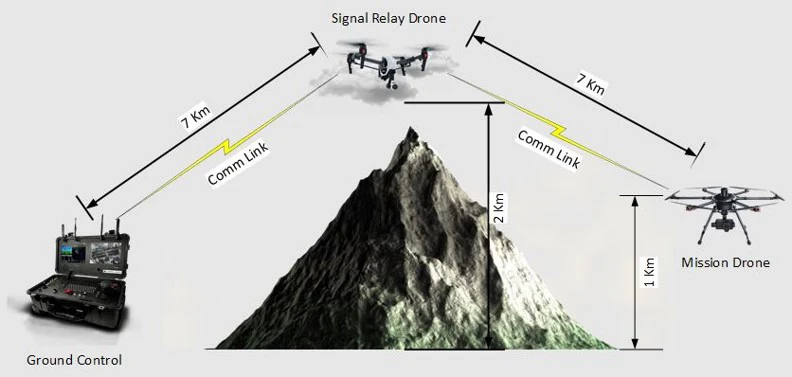 Soluzione ripetitore drone di trasmettitore e ricevitore video wireless a lungo raggio TX900-10W PA TX900-10W PA 1 replay repeater for wireless video transmitter and receiver