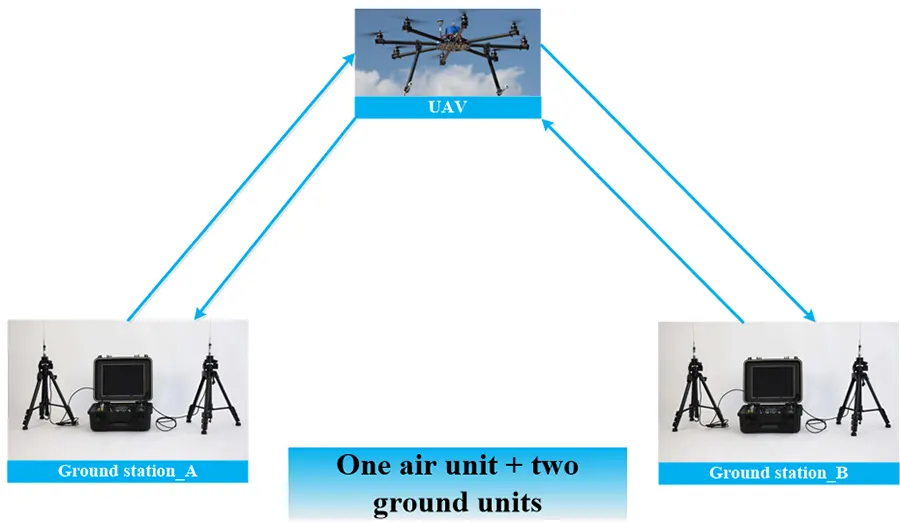 wireless-video-transmission-one-air-UAV-transmitter-unit-two-ground-receiver-unit
