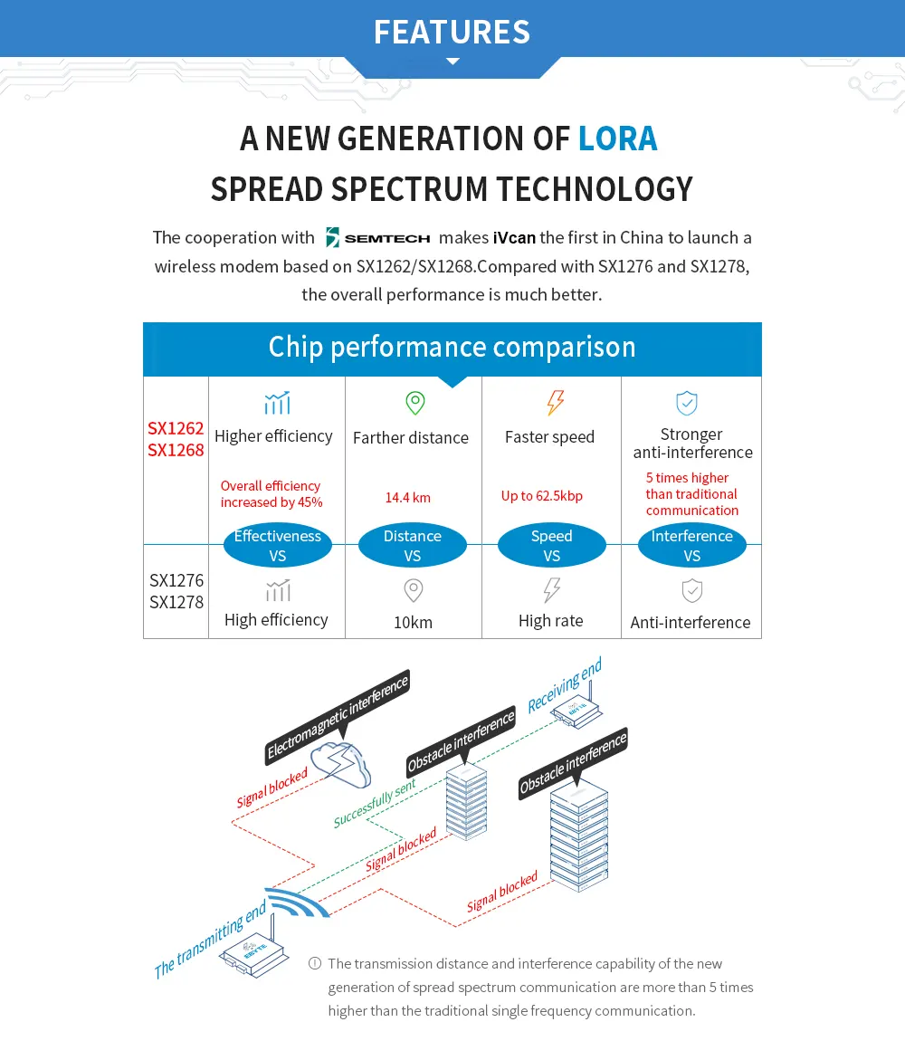 10км бесправадной прыёмаперадатчык RS232 RS485 30 дБм LoRa пашыраны спектр высокай хуткасцідБм LoRa пашыраны спектр высокай хуткасці-21 10km wireless data transceiver RS232 RS485 30dBm LoRa spread spectrum high speed-2