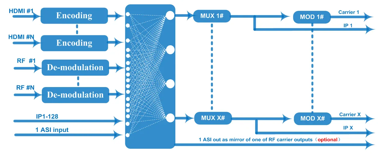 8 16 24 channel HDMI encoder for hotel DVB-S2 DVB-S2X DVB-C DVB-T DVB-T2 ISDB-T RF output 8 8 16 24 channel HDMI encoder for hotel DVB-S2 S2X C T T2 ISDB-T RF output principle chart