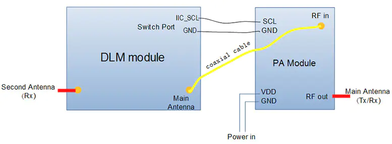 DLM full duplex wireless transceiver module for video and data Link 3 DLM wireless transceiver module for video and data Link