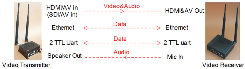 video receiver with TDD duplex data Link