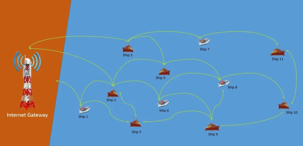 internet-sharing-between-shore-with-ship-boat