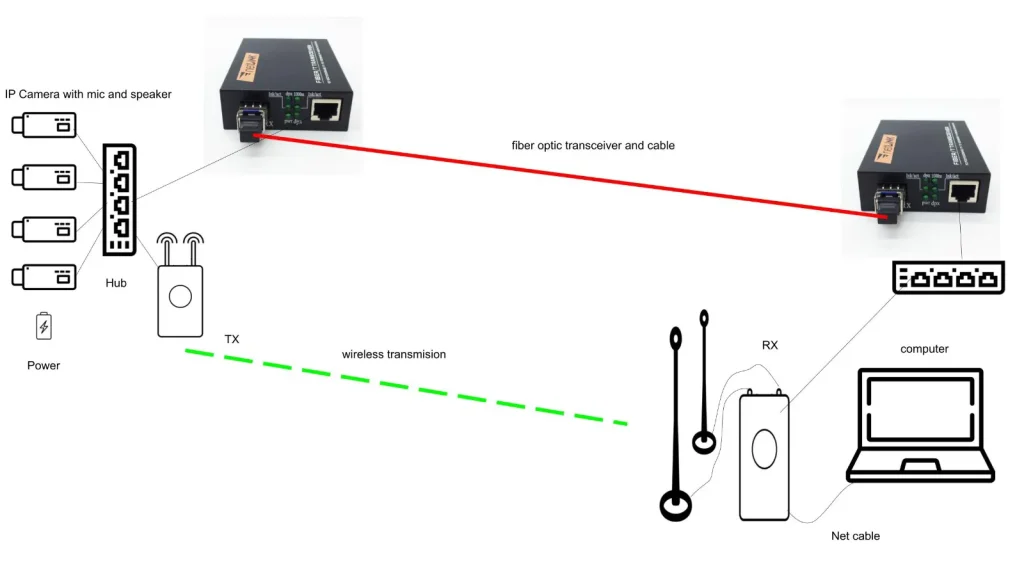 Two-way wireless video audio data transmitter and receiver used on the ground for 1-2 km