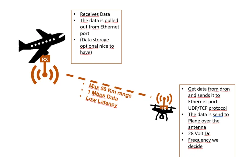 攝像頭無線視頻發射器 20 max-50km-range-1Mbps-data-low-latency