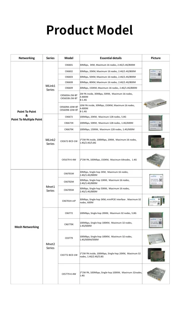 Mlink1 Series CX6602K Long distance Wireless Ad Hoc module
