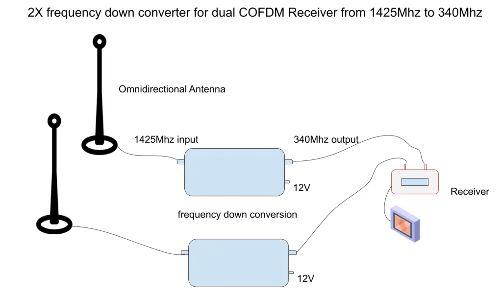 10-watt PA COFDM trasmettitore video e ricevitore down converter da 1400Mhz a 315MHz 3 10-watt PA COFDM video transmitter and receiver down converter from 1400Mhz to 315MHz 1