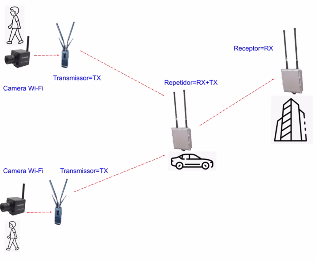 COFDM Surveillance Solution for Wireless Video Transmission