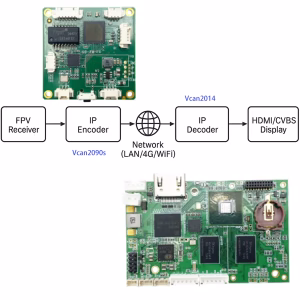 FPV Analog-to-IP Video Transmission System para sa Remote Monitoring sa pamamagitan ng Ethernet Cable