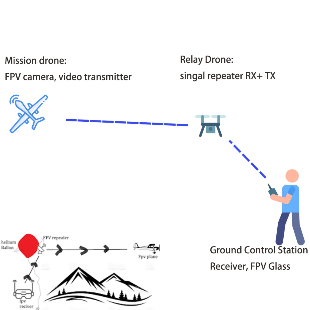 Soluzione ripetitore drone di trasmettitore e ricevitore video wireless a lungo raggio TX900-10W PA0W PA 4 FPV-video-camera-transmitter-relay-repeater-receiver-for-nlos