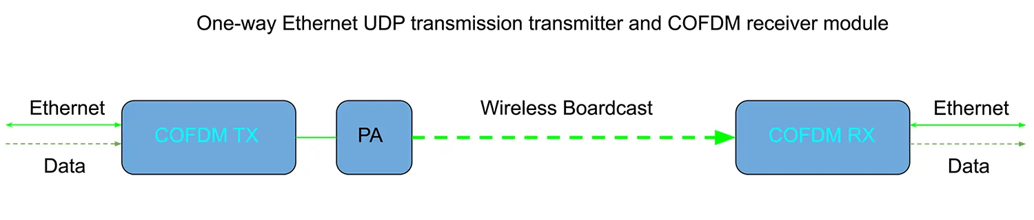 One-way-Ethernet-UDP-transmission-transmitter-and-COFDM-receiver-module