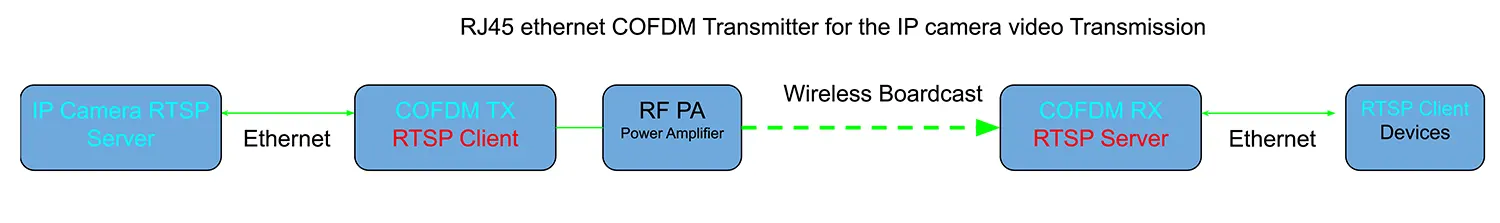 RJ45 ethernet COFDM Transmitter for the IP camera video Transmission