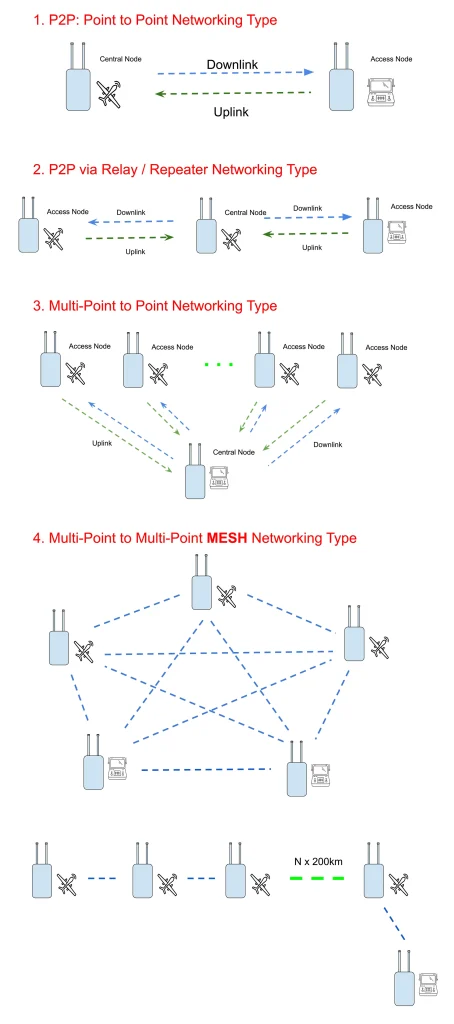 TX900 P2P P2MP Relay Repeater IP MESH MIMO networking type