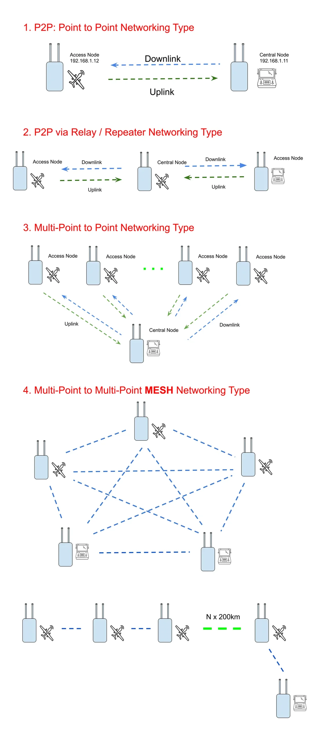 TX900-network types