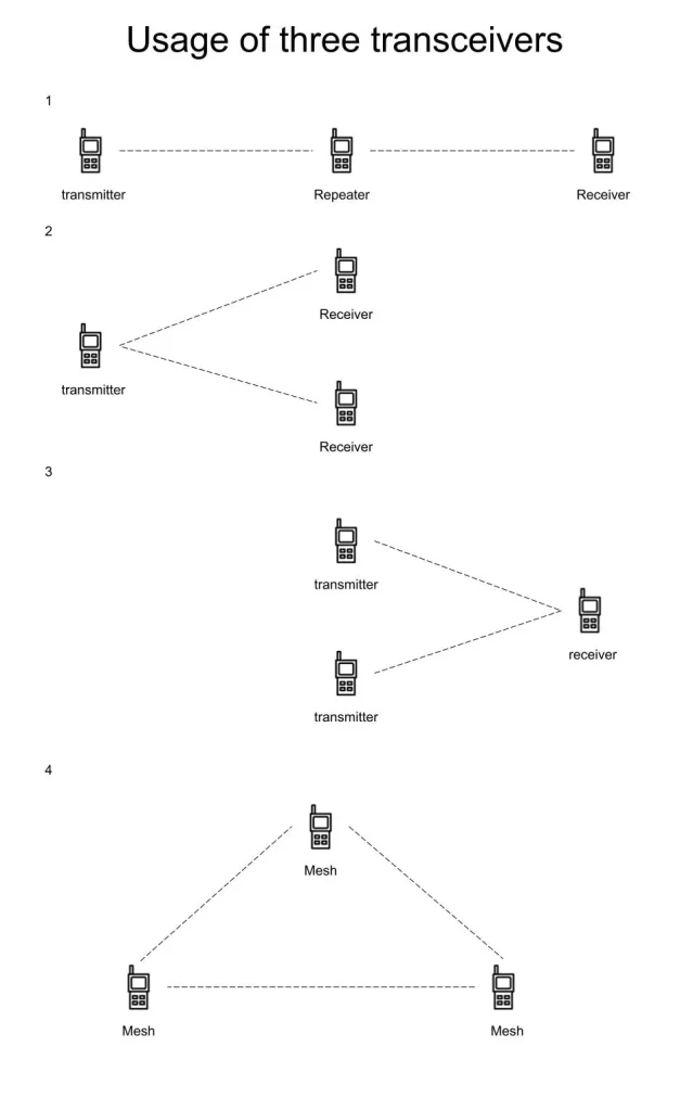 máy phát và thu video không dây từ bờ tới thuyềner 2 Usage of three transceivers