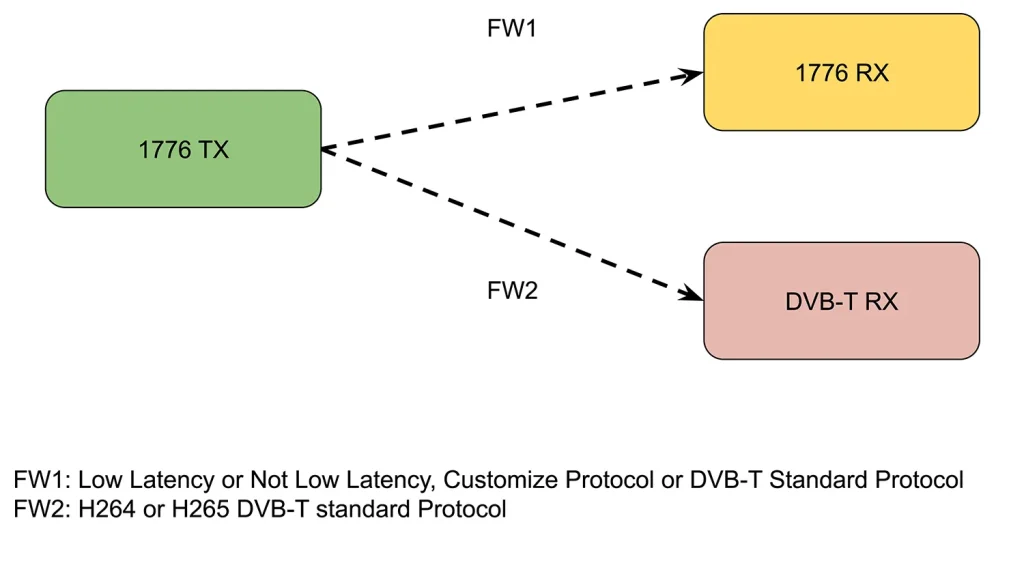 Как изменить режим работы модуля COFDMиемник-модуль-переключатель-различный-режим работы Vcan1776-COFDM-transmitter-receiver-module-switch-different-work-mode