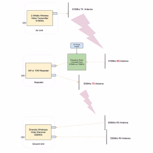 cofdm repeater replay retransmitter with 1x TX 2 RX diversity