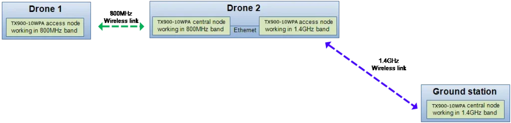 Soluzione ripetitore drone di trasmettitore e ricevitore video wireless a lungo raggio TX900-10W PAa-lungo-raggio-droni drone-repeater-by-different-frequency-for-long-range-drone-wireless-video-and-data-transmitter-and-receiver