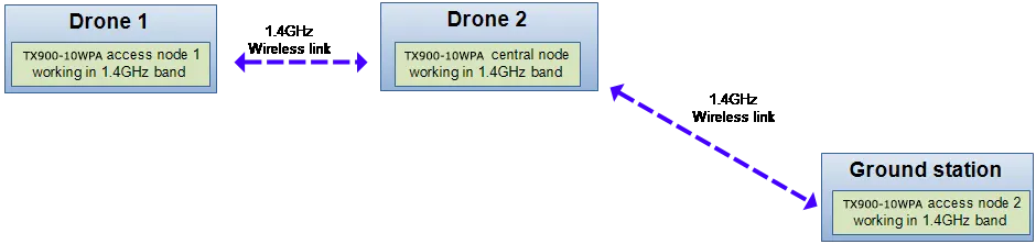Soluzione ripetitore drone di trasmettitore e ricevitore video wireless a lungo raggio TX900-10W PAss-video-e-dati-a-lungo-raggio drone-repeater-by-same-frequency-1.4Ghz-for-long-range-drone-wireless-video-and-data-transmitter-and-receiver