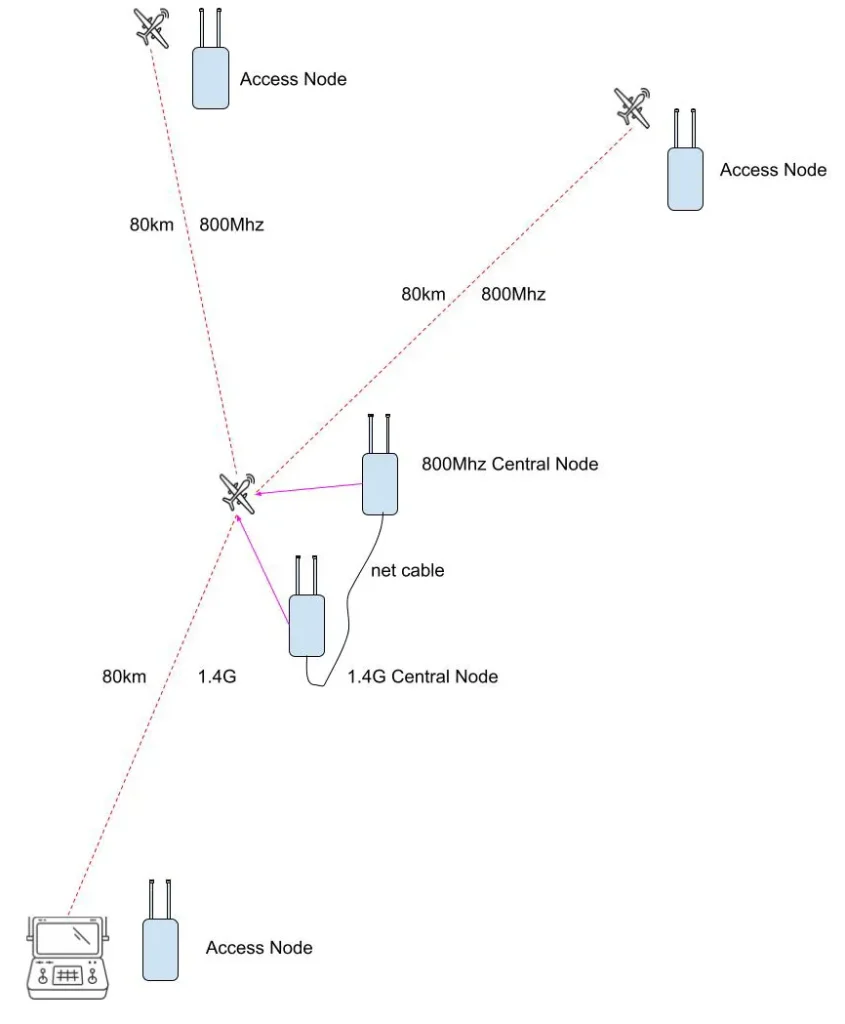 Soluzione ripetitore drone di trasmettitore e ricevitore video wireless a lungo raggio TX900-10W PA 22 Drone repeater solution of long-range wireless video transmitter and receiver TX900-10W PA 8