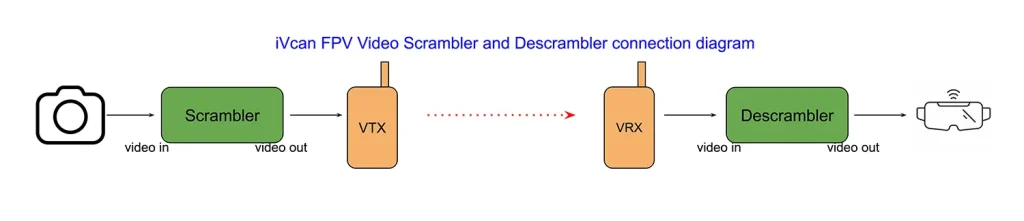 FPV Video Scrambler how does the FPV analog video encryption-decryption module on the transmitter-receiver protect privacy 7