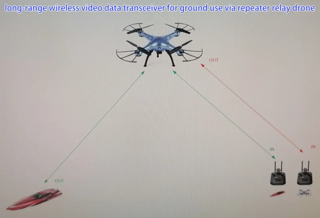 Soluzione ripetitore drone di trasmettitore e ricevitore video wireless a lungo raggio TX900-10W PA ripetitore0-10W PA 19 long-range wireless video data transceiver for ground use via repeater relay drone